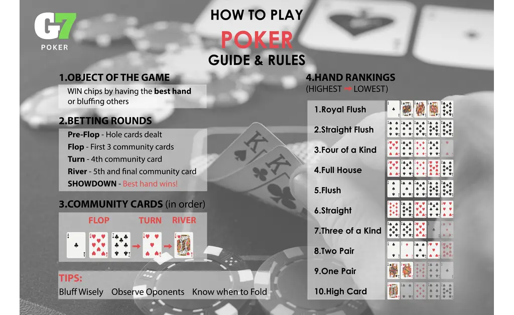How To Play Poker - Guide & Rules