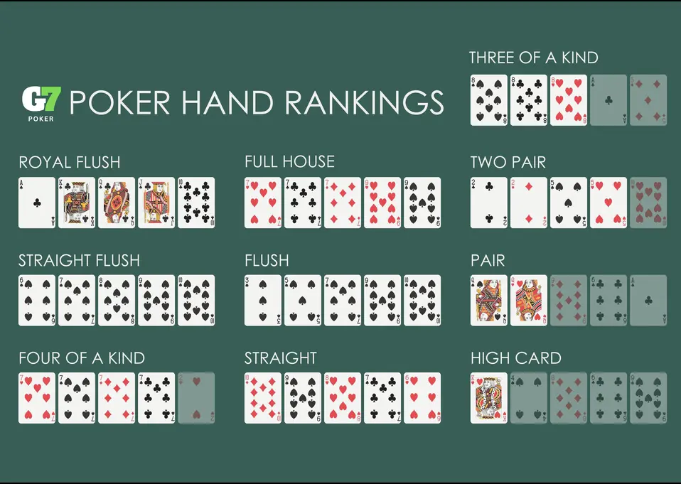 Poker Hand Rankings Chart