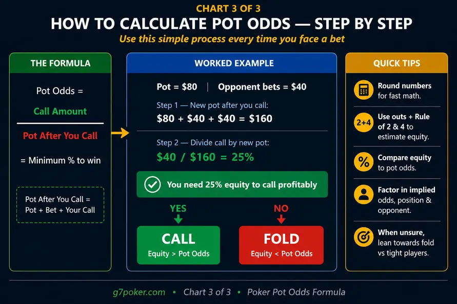 Poker pot odds formula and step-by-step calculation example