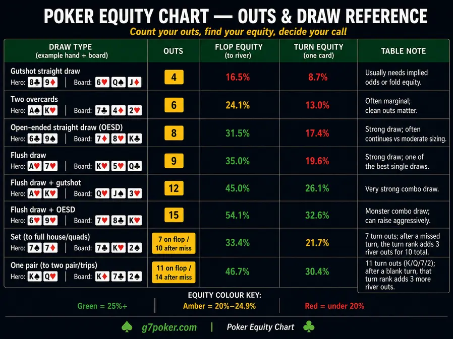 Poker equity chart showing outs and draw percentages.
