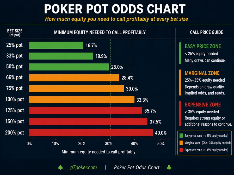 Poker pot odds chart with equity requirements by bet size.