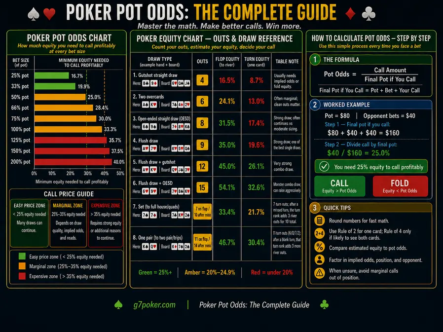 Poker pot odds guide with pot odds chart, equity chart, and calculation examples.